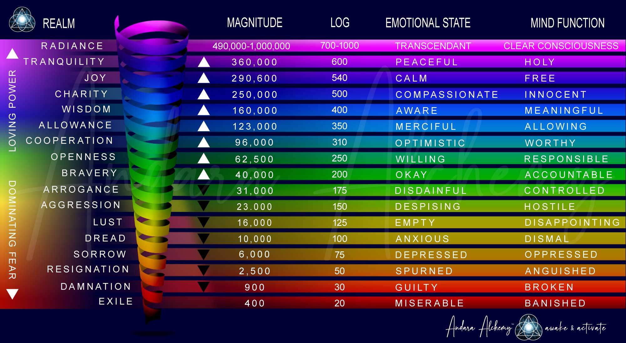 Scale Of Consciousness - Andara Alchemy